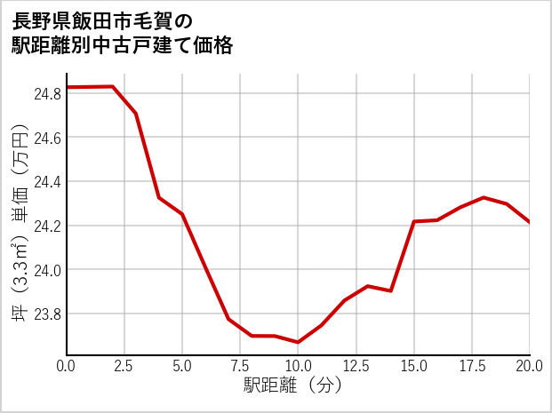 長野県飯田市毛賀の徒歩距離別の中古戸建て坪単価
