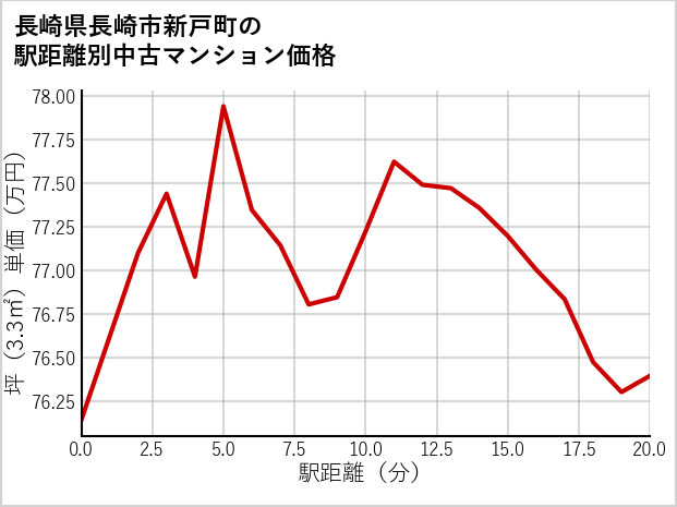 長崎県長崎市新戸町の徒歩距離別の中古マンション坪単価