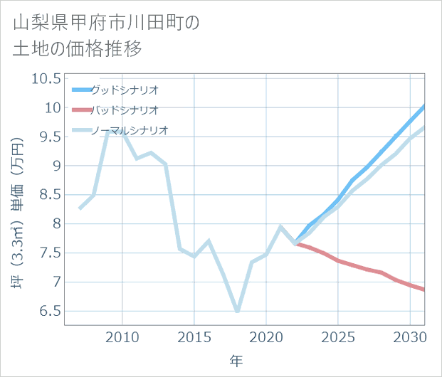 山梨県甲府市川田町の土地価格推移