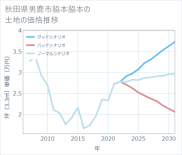 秋田県男鹿市脇本脇本の土地価格推移