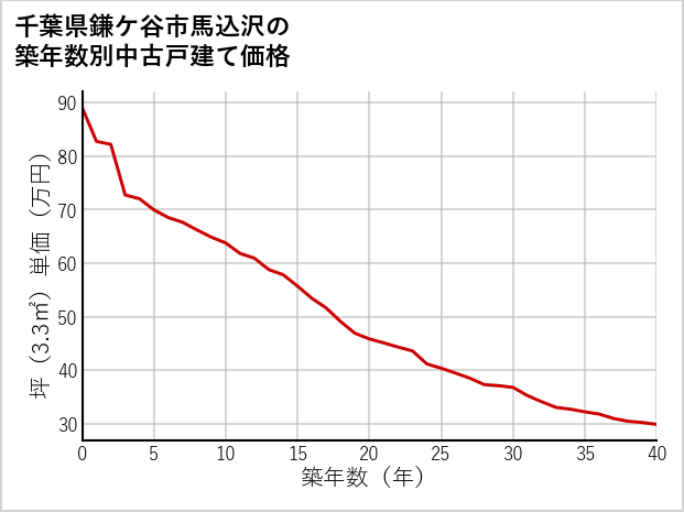 千葉県鎌ケ谷市馬込沢の築年数別の中古戸建て坪単価