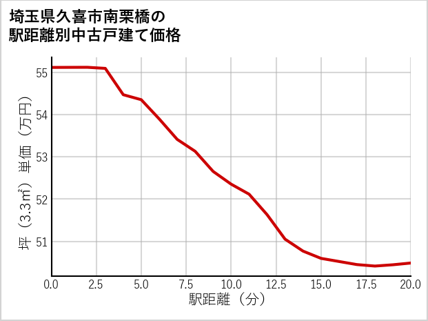 埼玉県久喜市南栗橋の徒歩距離別の中古戸建て坪単価