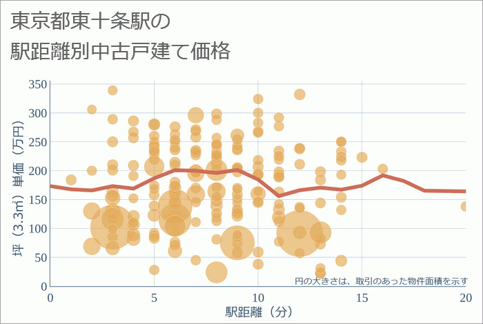 東十条駅（東京都）の徒歩距離別の中古戸建て坪単価