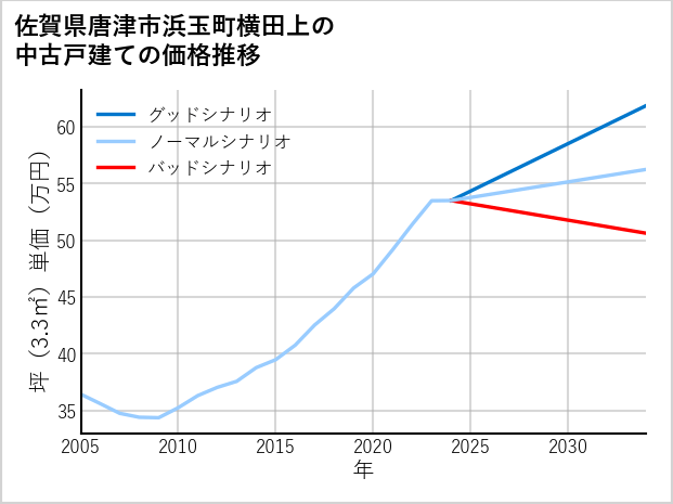 佐賀県唐津市浜玉町横田上の中古戸建て価格推移