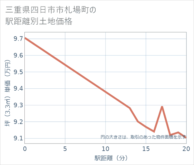 三重県四日市市札場町の徒歩距離別の土地坪単価