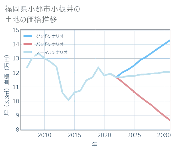 福岡県小郡市小板井の土地価格推移