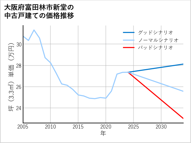 大阪府富田林市新堂の中古戸建て価格推移