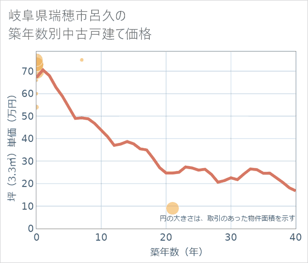 岐阜県瑞穂市呂久の築年数別の中古戸建て坪単価
