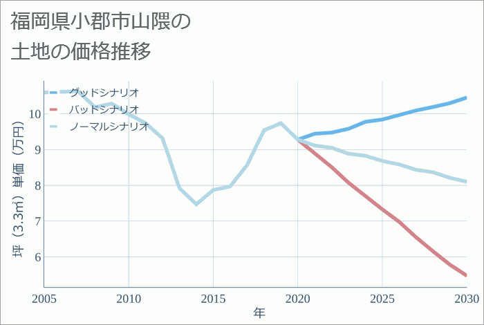 福岡県小郡市山隈の土地価格推移