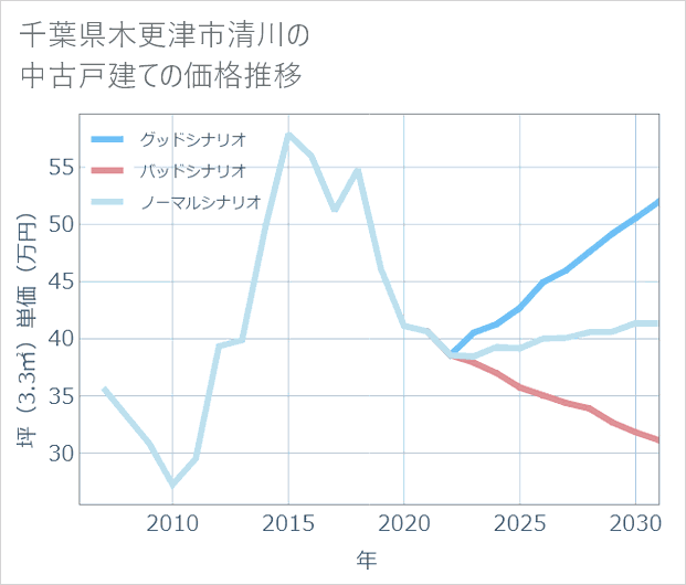 千葉県木更津市清川の中古戸建て価格推移