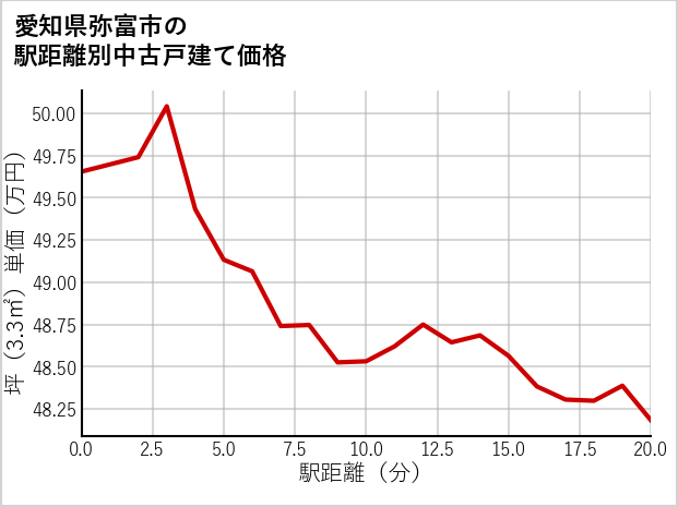 愛知県弥富市の徒歩距離別の中古戸建て坪単価