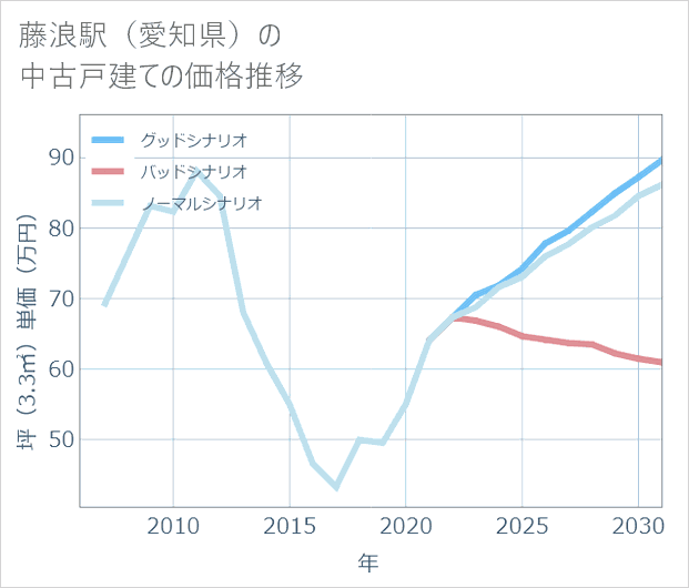 藤浪駅(愛知県)の中古戸建て価格推移