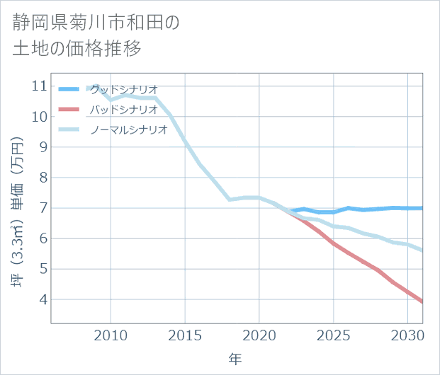 静岡県菊川市和田の土地価格推移