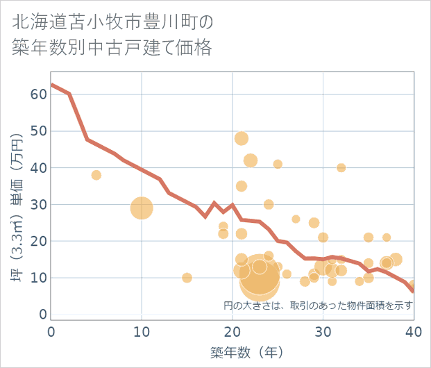 北海道苫小牧市豊川町の築年数別の中古戸建て坪単価
