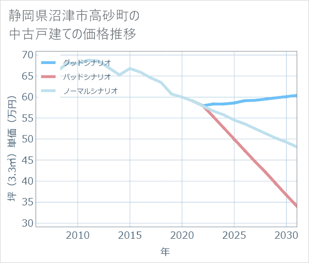 静岡県沼津市高砂町の中古戸建て価格推移