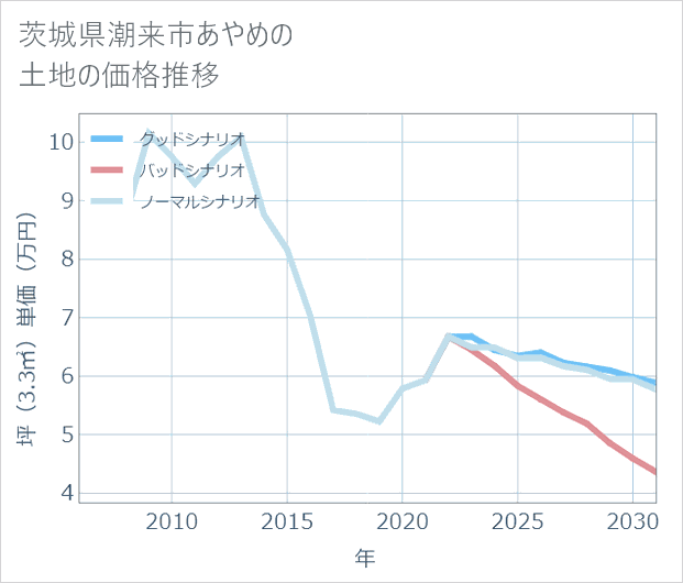 茨城県潮来市あやめの土地価格推移