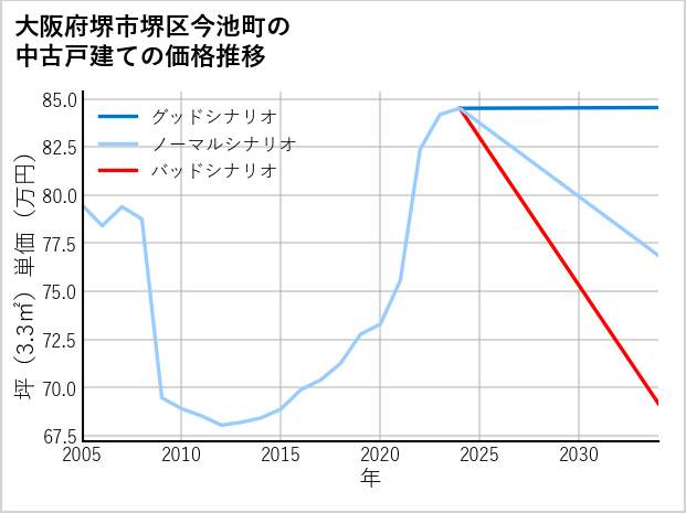 大阪府堺市堺区今池町の中古戸建て価格推移