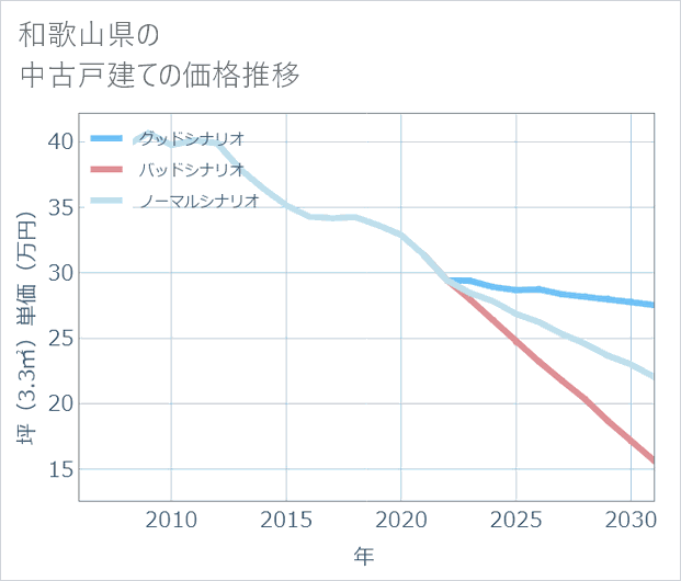和歌山県の中古戸建て価格推移
