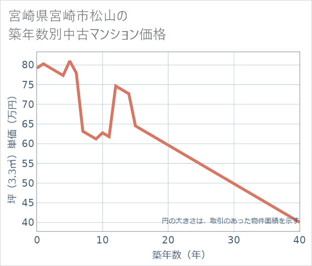 宮崎県宮崎市松山の築年数別の中古マンション坪単価
