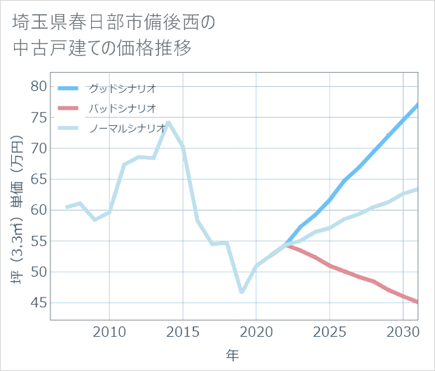 埼玉県春日部市備後西の中古戸建て価格推移