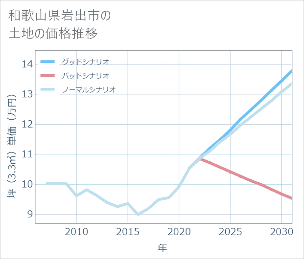 和歌山県岩出市の土地価格推移