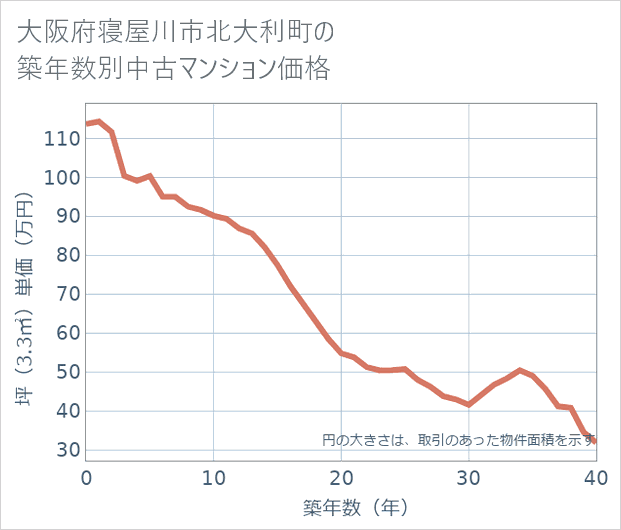 大阪府寝屋川市北大利町の築年数別の中古マンション坪単価