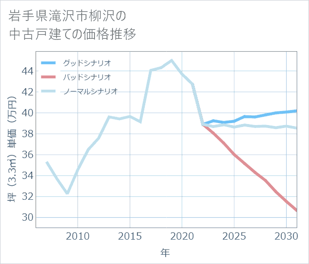 岩手県滝沢市柳沢の中古戸建て価格推移