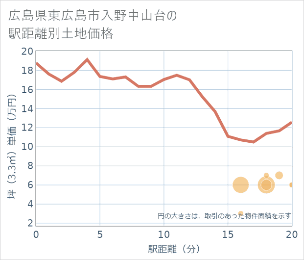 広島県東広島市入野中山台の徒歩距離別の土地坪単価