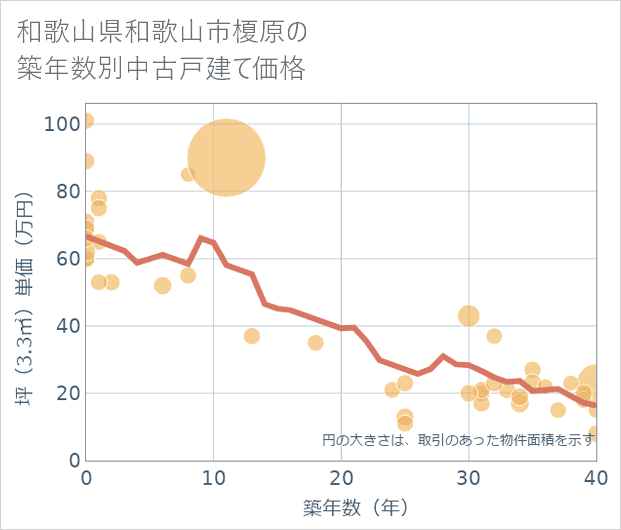 和歌山県和歌山市榎原の築年数別の中古戸建て坪単価