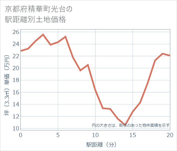 京都府精華町光台の徒歩距離別の土地坪単価