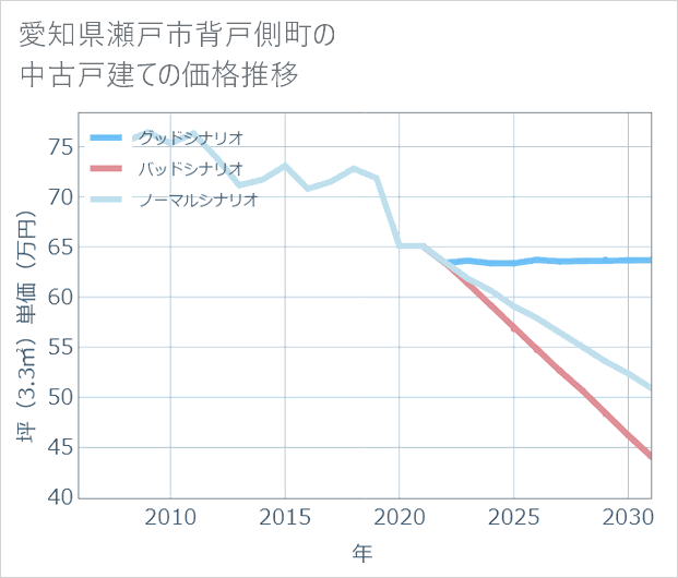 愛知県瀬戸市背戸側町の中古戸建て価格推移