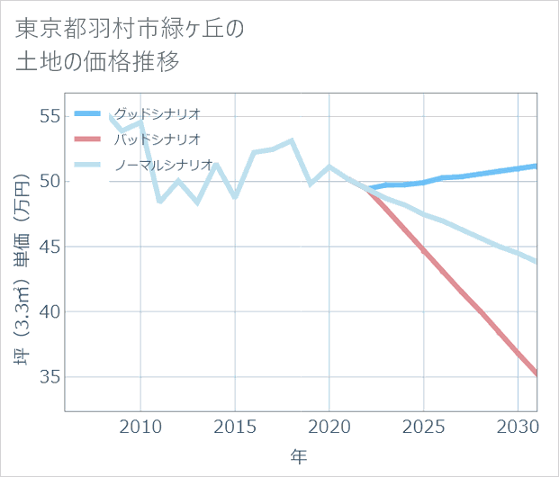 東京都羽村市緑ケ丘の土地価格推移