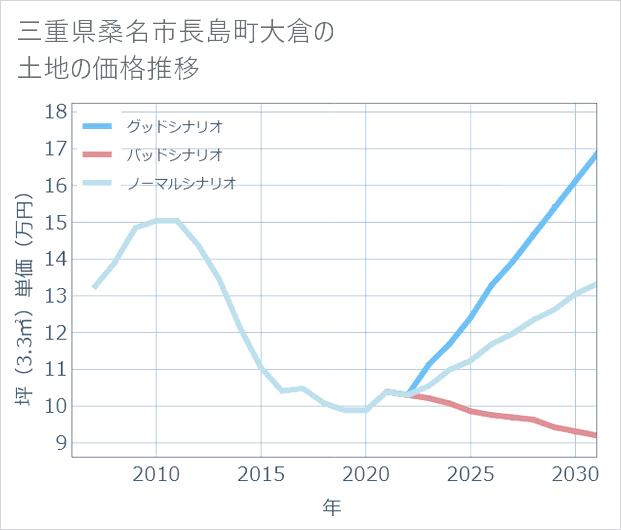 三重県桑名市長島町大倉の土地価格推移