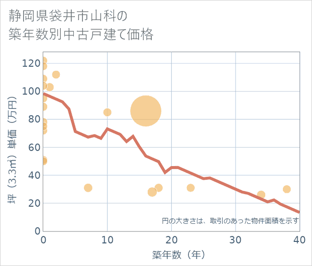 静岡県袋井市山科の築年数別の中古戸建て坪単価