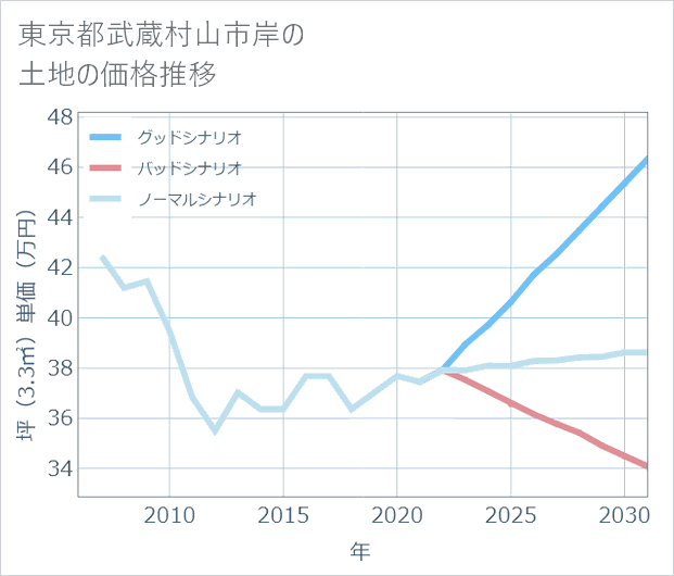 東京都武蔵村山市岸の土地価格推移