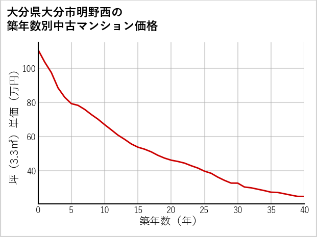 大分県大分市明野西の築年数別の中古マンション坪単価