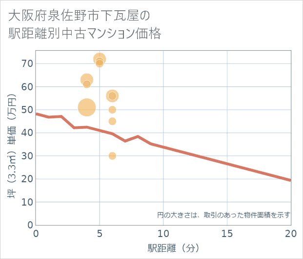 大阪府泉佐野市下瓦屋の徒歩距離別の中古マンション坪単価