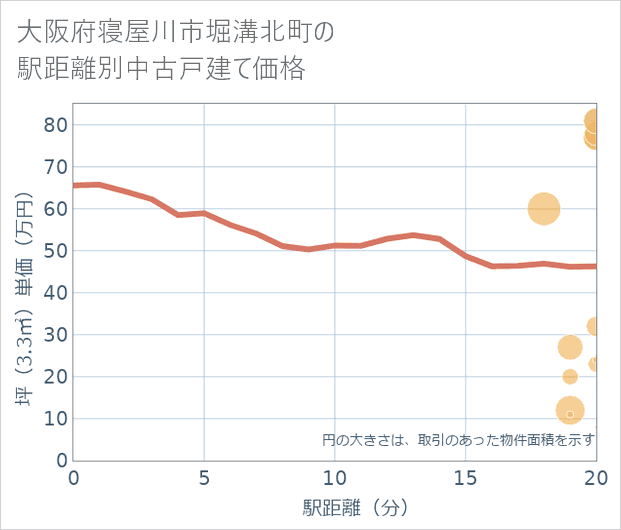 大阪府寝屋川市堀溝北町の徒歩距離別の中古戸建て坪単価