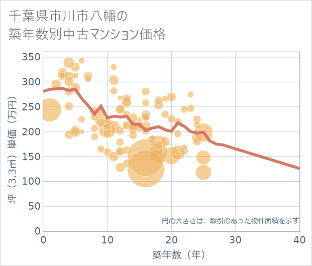 千葉県市川市八幡の築年数別の中古マンション坪単価