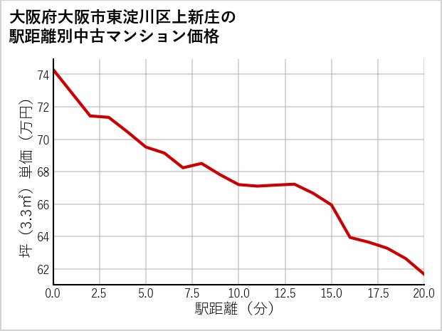 大阪府大阪市東淀川区上新庄の徒歩距離別の中古マンション坪単価