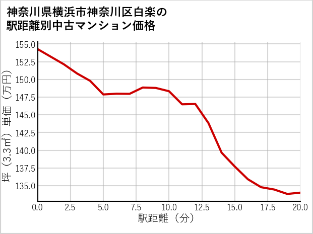 神奈川県横浜市神奈川区白楽の徒歩距離別の中古マンション坪単価
