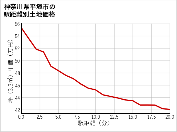 神奈川県平塚市の徒歩距離別の土地坪単価