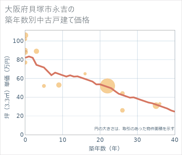 大阪府貝塚市永吉の築年数別の中古戸建て坪単価