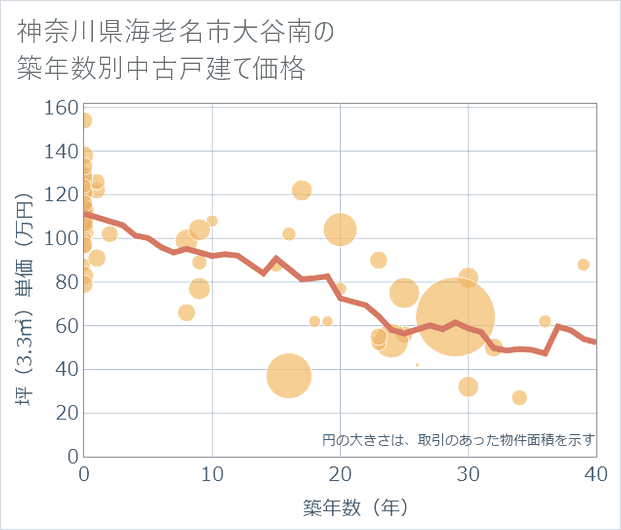 神奈川県海老名市大谷南の築年数別の中古戸建て坪単価