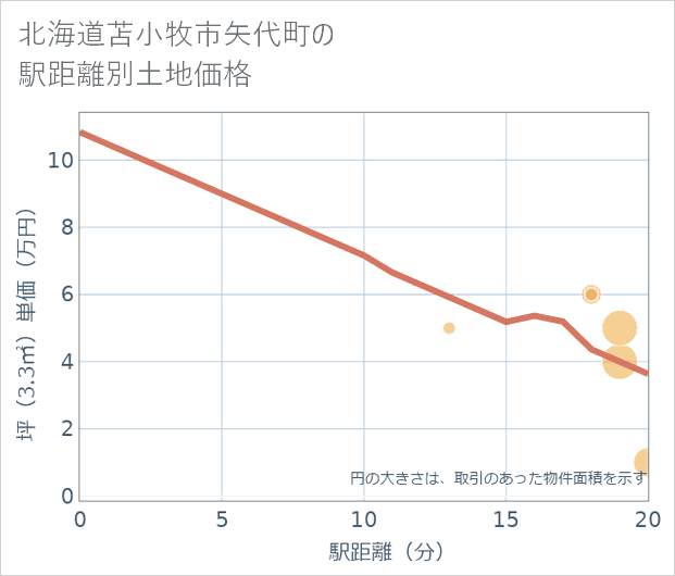 北海道苫小牧市矢代町の徒歩距離別の土地坪単価