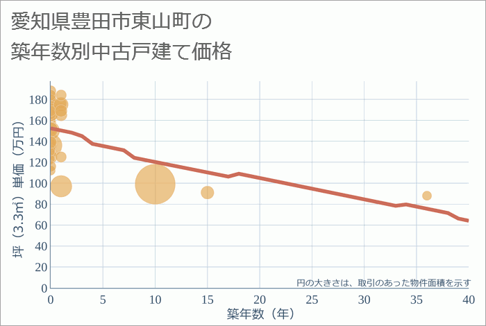 愛知県豊田市東山町の築年数別の中古戸建て坪単価