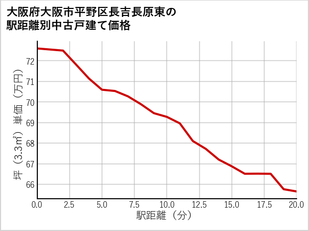 大阪府大阪市平野区長吉長原東の徒歩距離別の中古戸建て坪単価