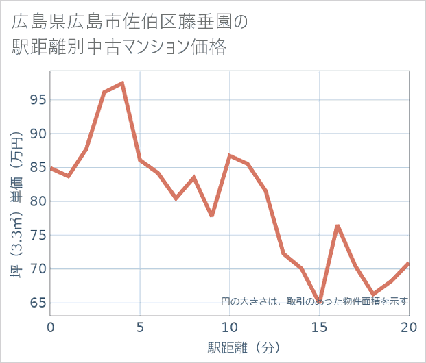広島県広島市佐伯区藤垂園の徒歩距離別の中古マンション坪単価
