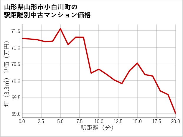 山形県山形市小白川町の徒歩距離別の中古マンション坪単価