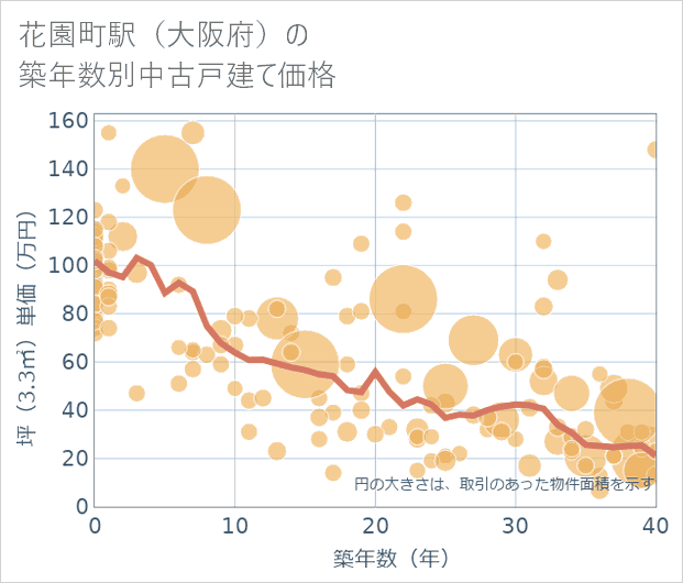 花園町駅（大阪府）の築年数別の中古戸建て坪単価